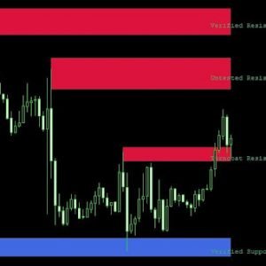 Know About MT4 Support Resistance Indicator